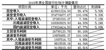 起底18家新三板掛牌旅行社 10家營收過億，國內旅游業務冷熱不均